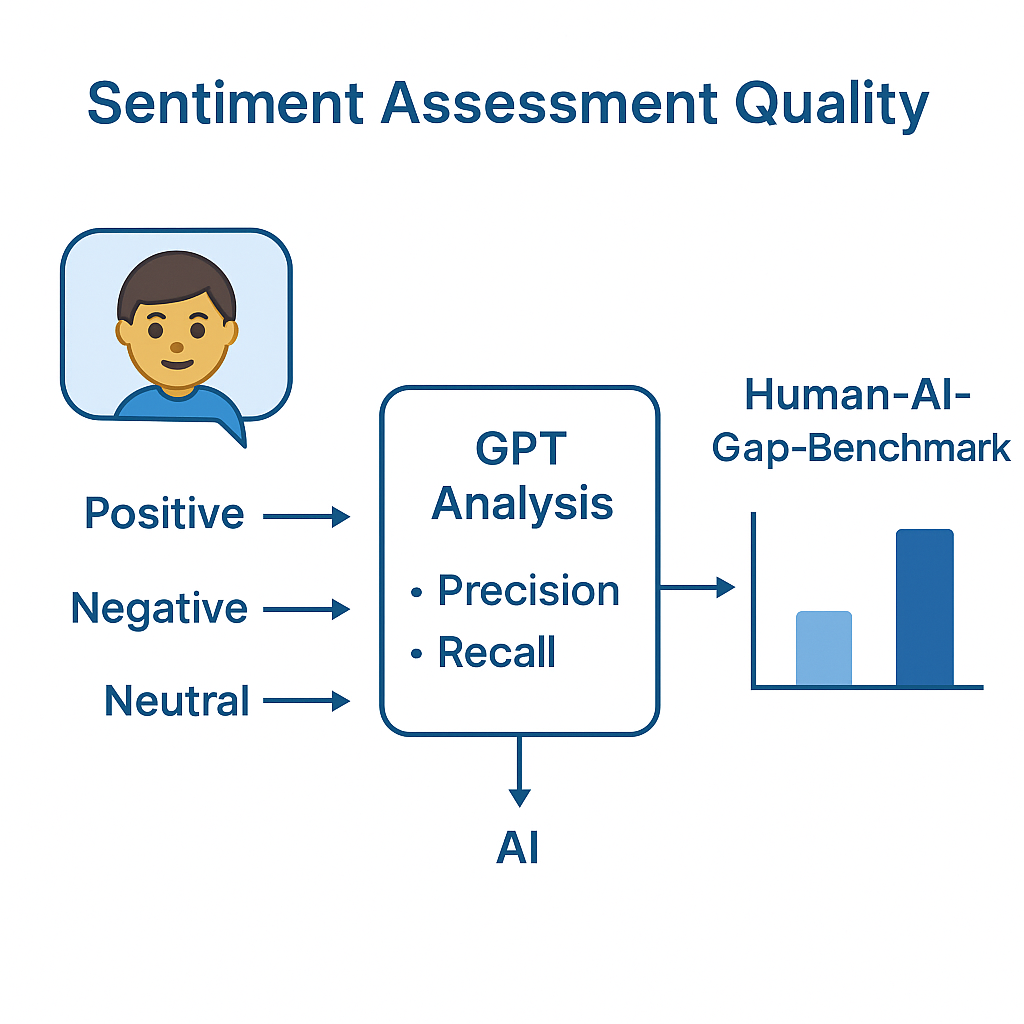 AI Sentiment Analysis Quality Evaluation - Human-AI-Gap-Benchmark